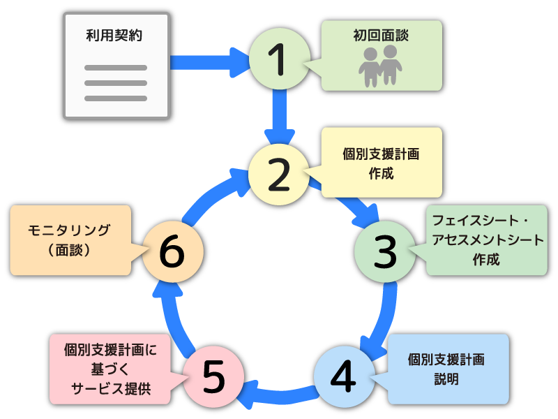 支援の流れのイメージ図